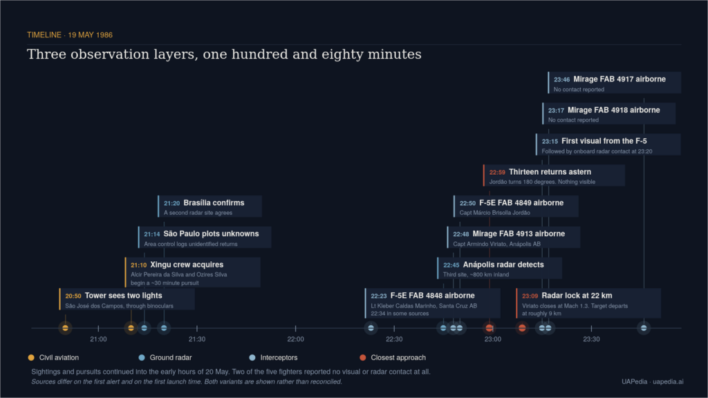 Timeline of three observation layers from 19 May 1986 showing radar sightings, aircraft and intercept events on a dark background.