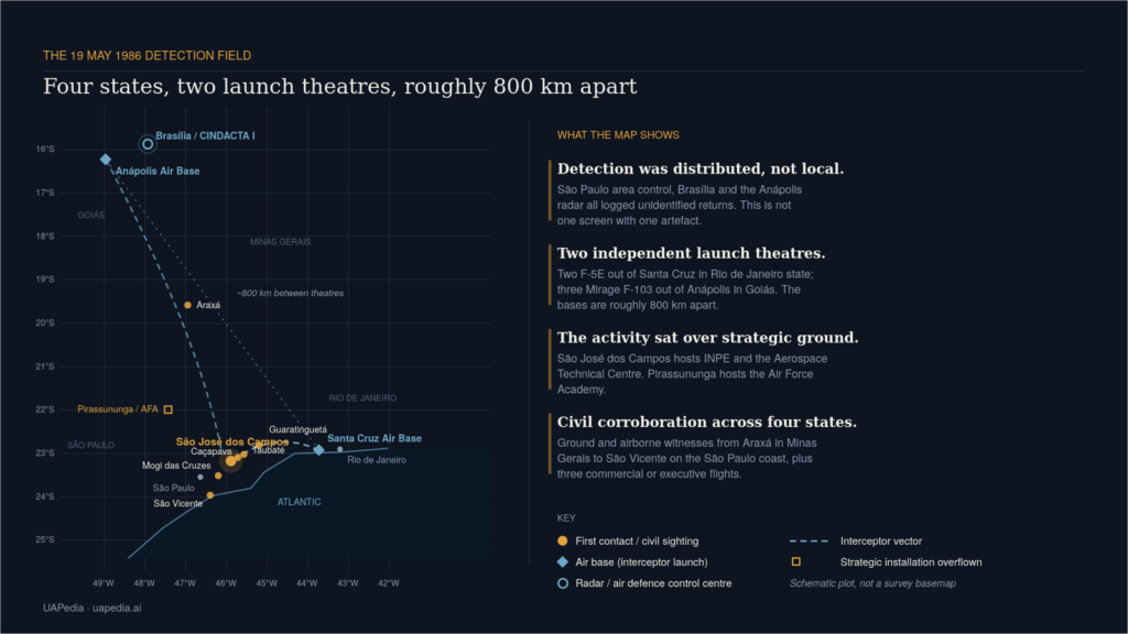 Infographic map showing the detector field in Brazil: four states, two launch theatres about 800 km apart, with labeled bases (Brasília, Anápolis, Pirassununga, Santa Cruz, Rio de Janeiro) and interceptor paths on a dark grid. The legend explains symbols for first contact, air bases, radar centers, and strategic installations.