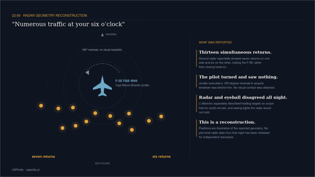 Infographic with a blue aircraft at center, concentric radar rings, and orange contact dots along a curved arc; right-side panel lists four findings.
